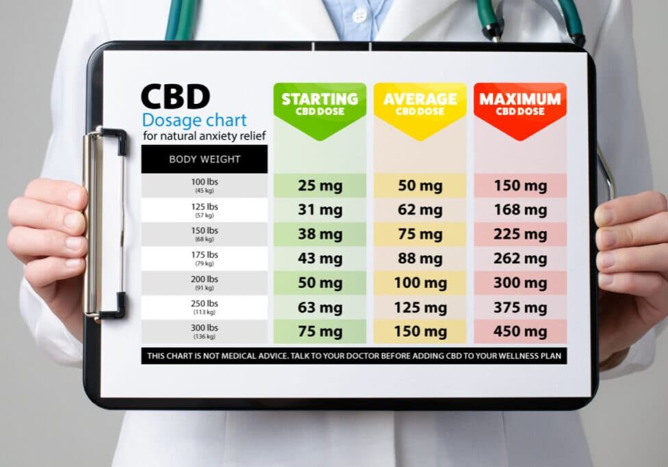 CBD Dosage Chart for Natural Anxiety Relief