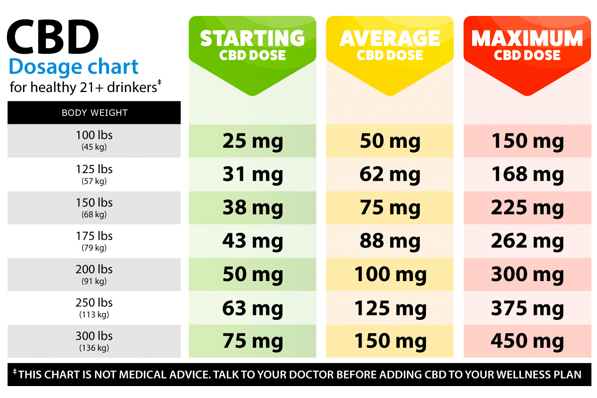 CBD dosage chart for healthy adult alcohol drinkers 21+