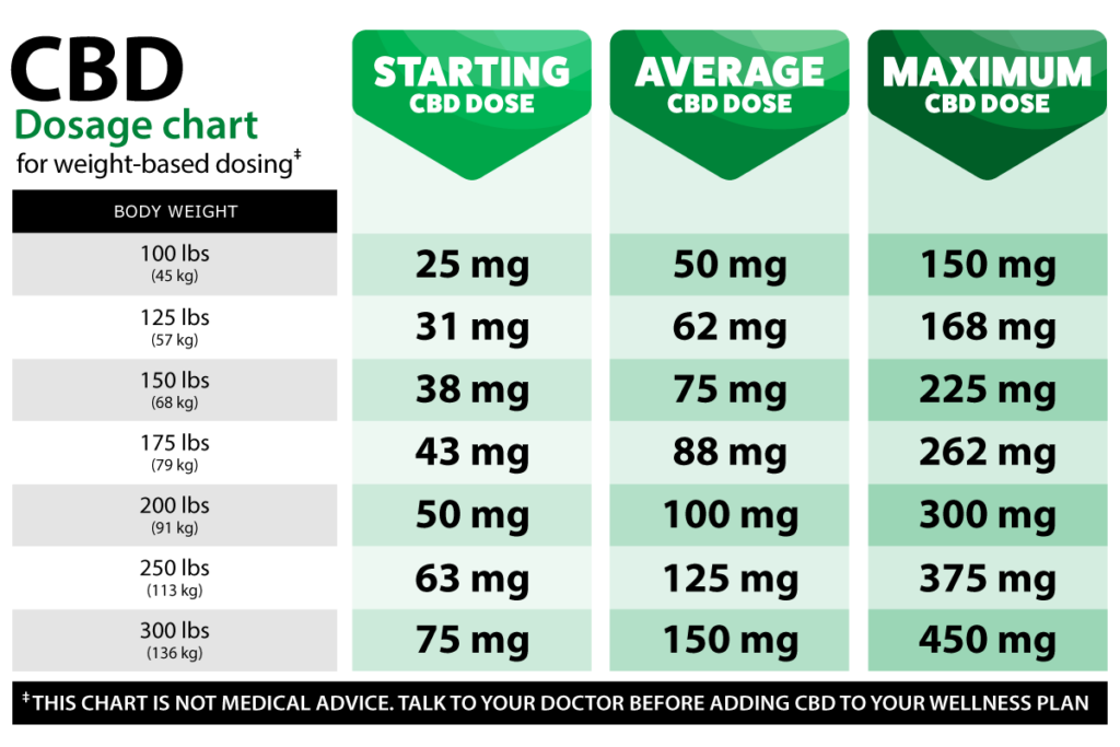 Broad spectrum CBD oil dose chart with starting, average, and maximum doses for weights between 100 lbs (45 kg) and 300 lbs (136 kg)