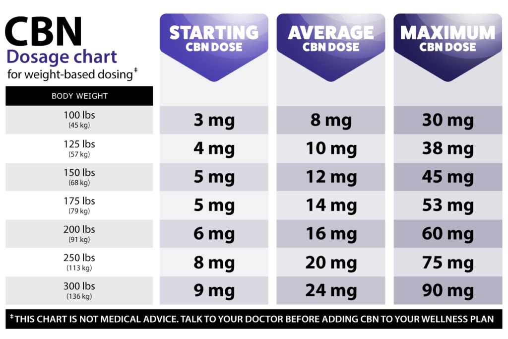 CBN oil isolate dosage chart with starting, average, and maximum CBN doses for weights between 100 lbs (45 kg) and 300 lbs (136 kg)